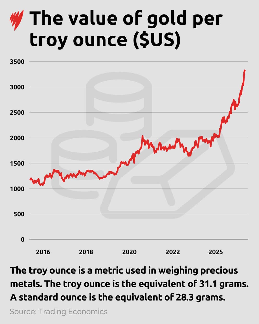 A chart showing the value of gold.