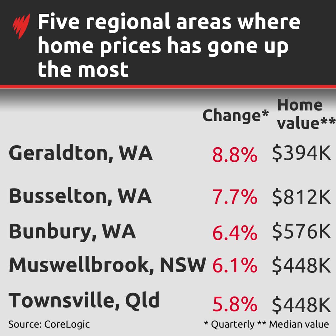 A list of regional areas where home values have increased most, and the average home price.