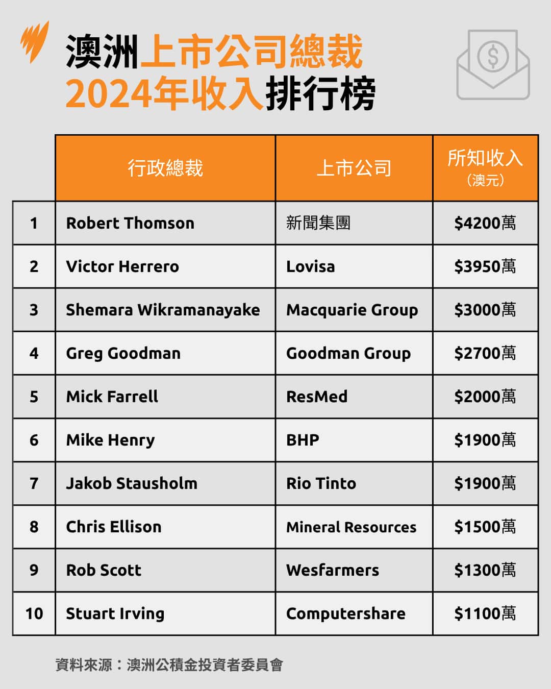 A list showing Australia's highest-paid CEOs of ASX-listed companies.