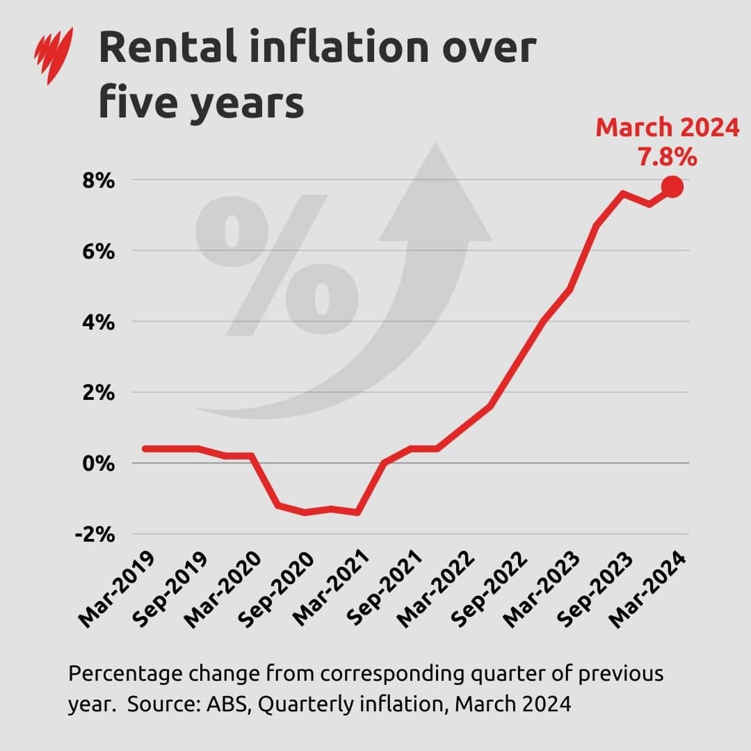 A graph showing has rent has risen over the last five years.