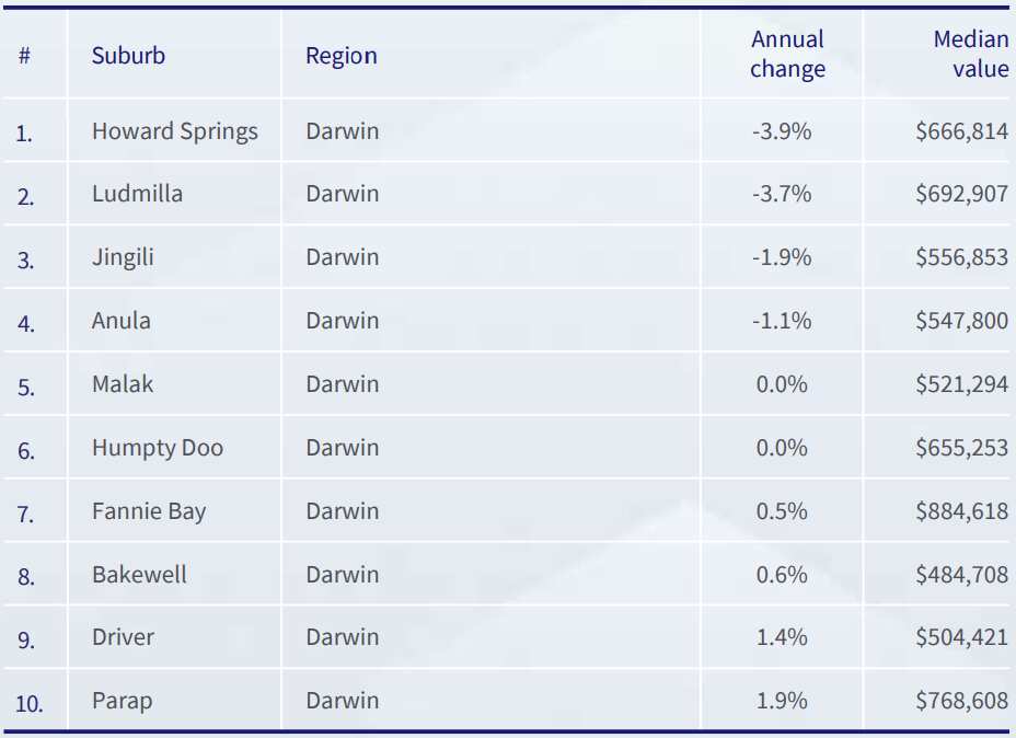 Strongest 12 month decline in values - Darwin