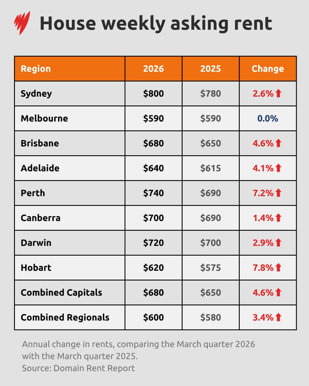 House weekly asking rents in March quarter 2026, according to Domain. 
