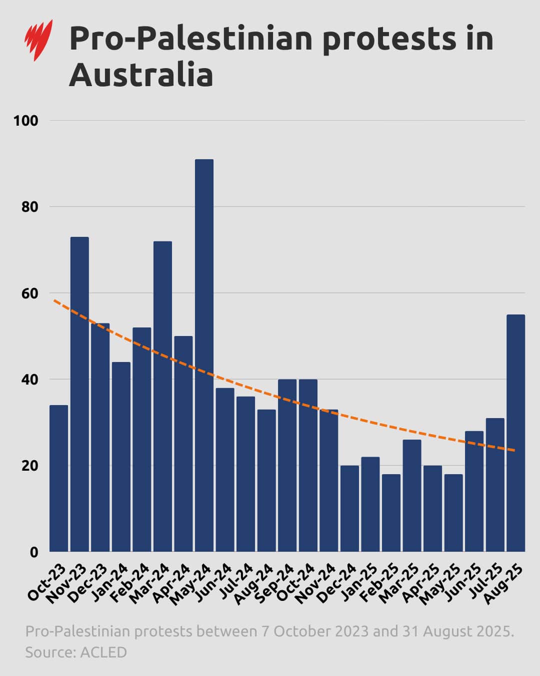 A bar chart showing the number of protests each month in Australia starting from October 2023, with a decreasing trendline.