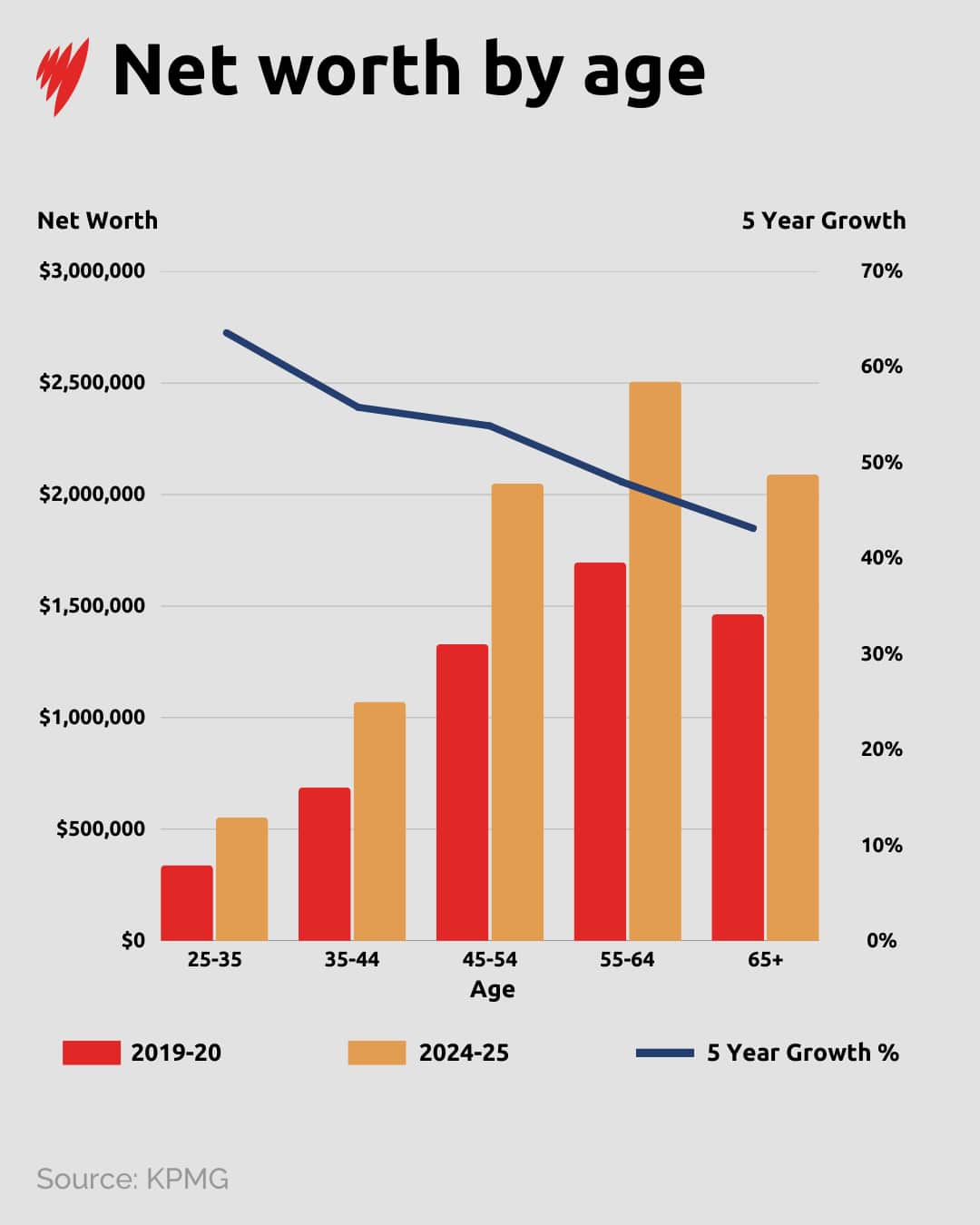 Chart showing net worth increases across all age groups over five years.