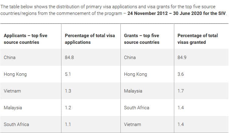 重大投資者簽證SIV，自2012年推出以來，5大申請來源地以及5大獲批來源地。