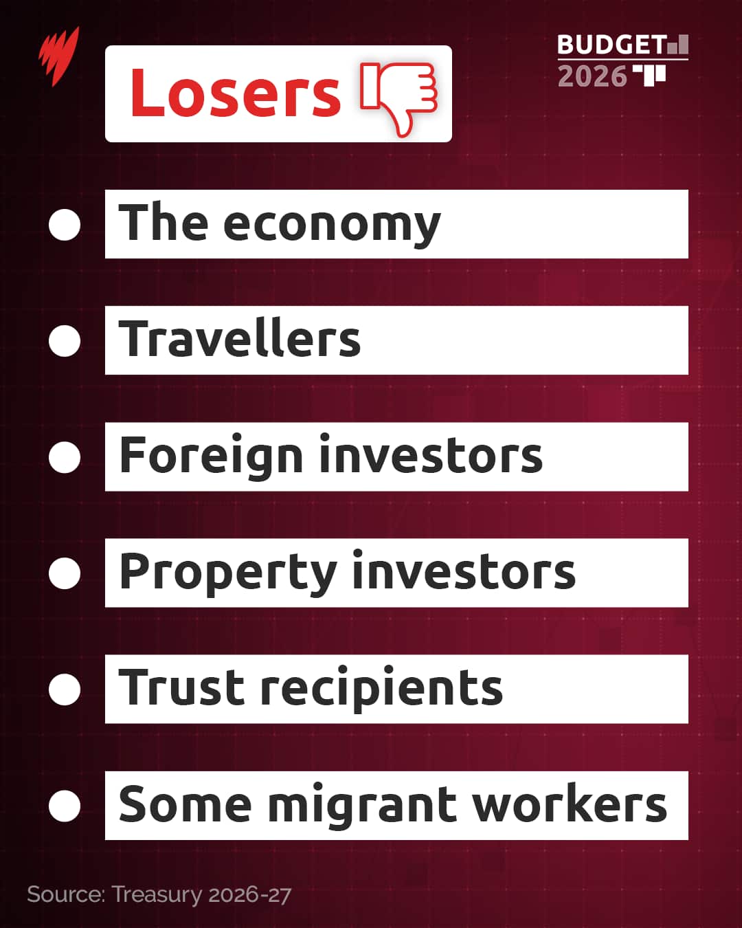 A graphics card showing the losers of the budget 2026.