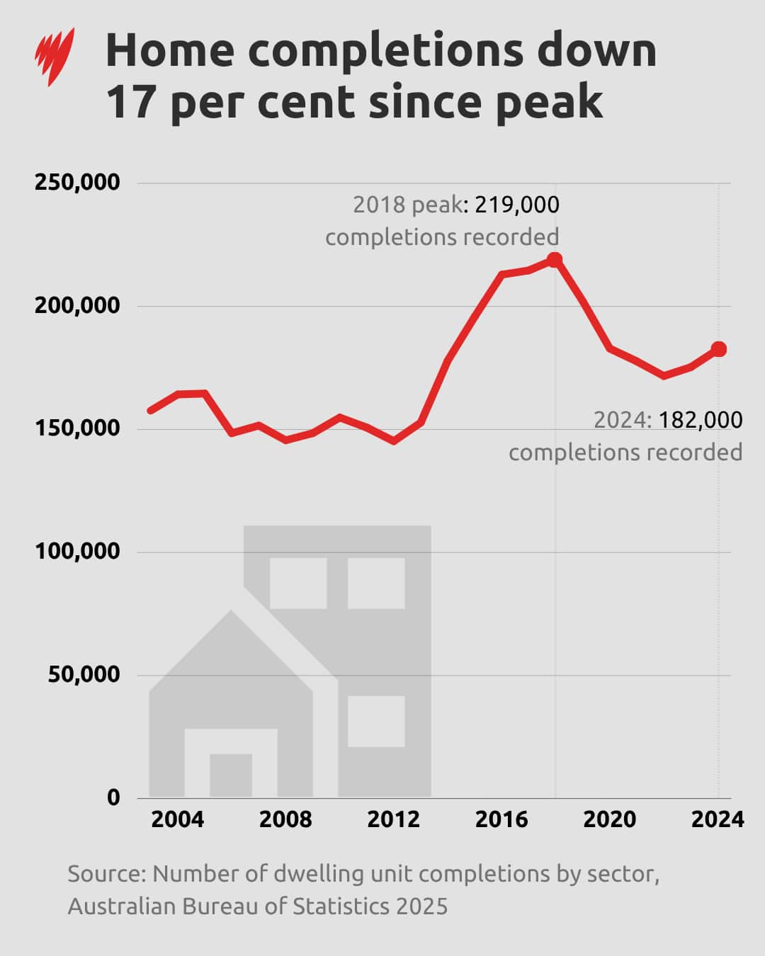 How home completitions have declined over 20 years.