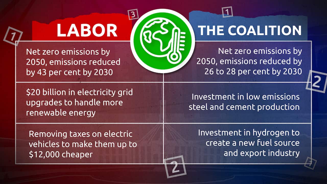 A table showing the Coalition and Labor's top three climate change policies side by side. 