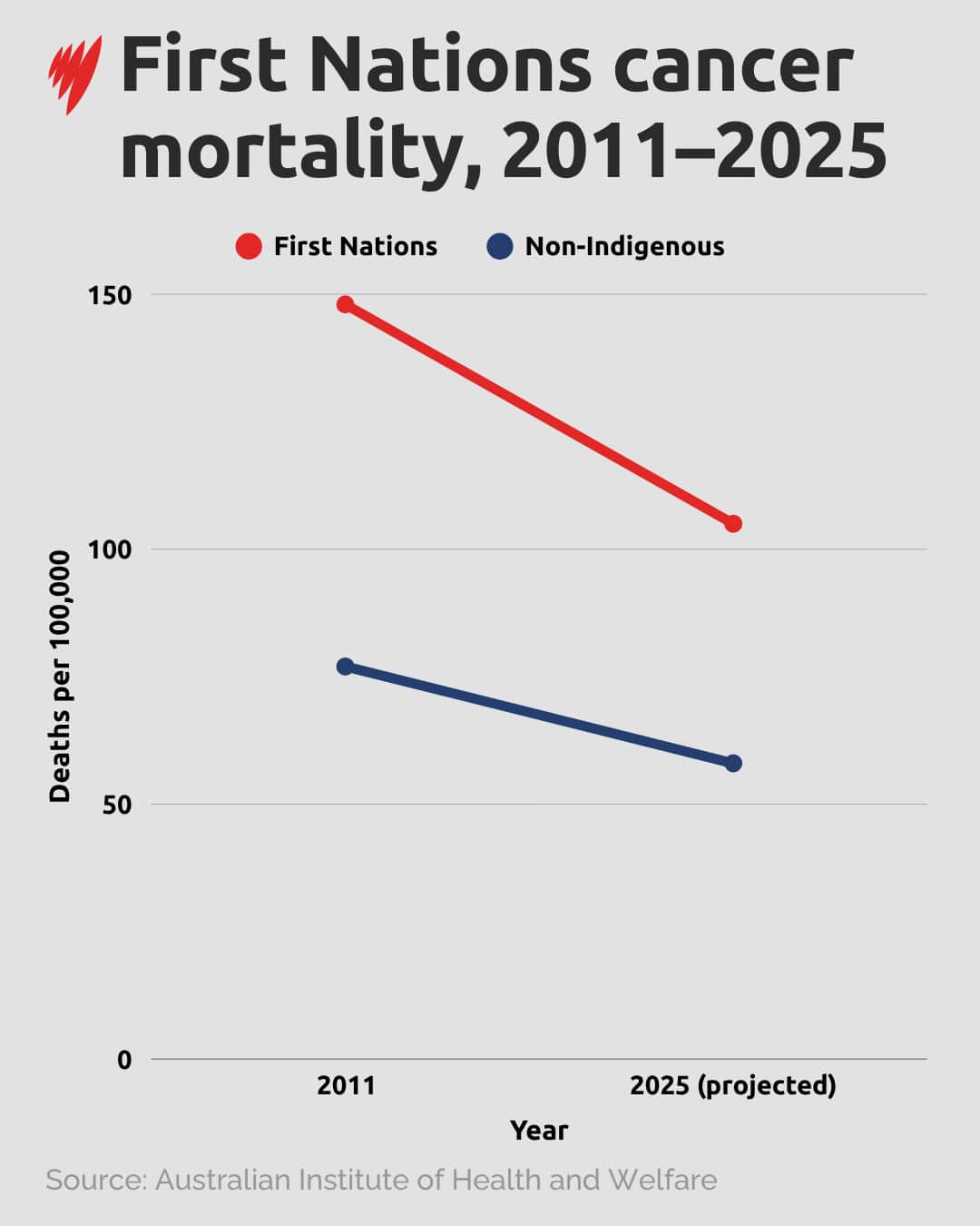 A line graph showing a decrease in cancer mortality rates per 100,000 from 2011 to a 2025 projection.