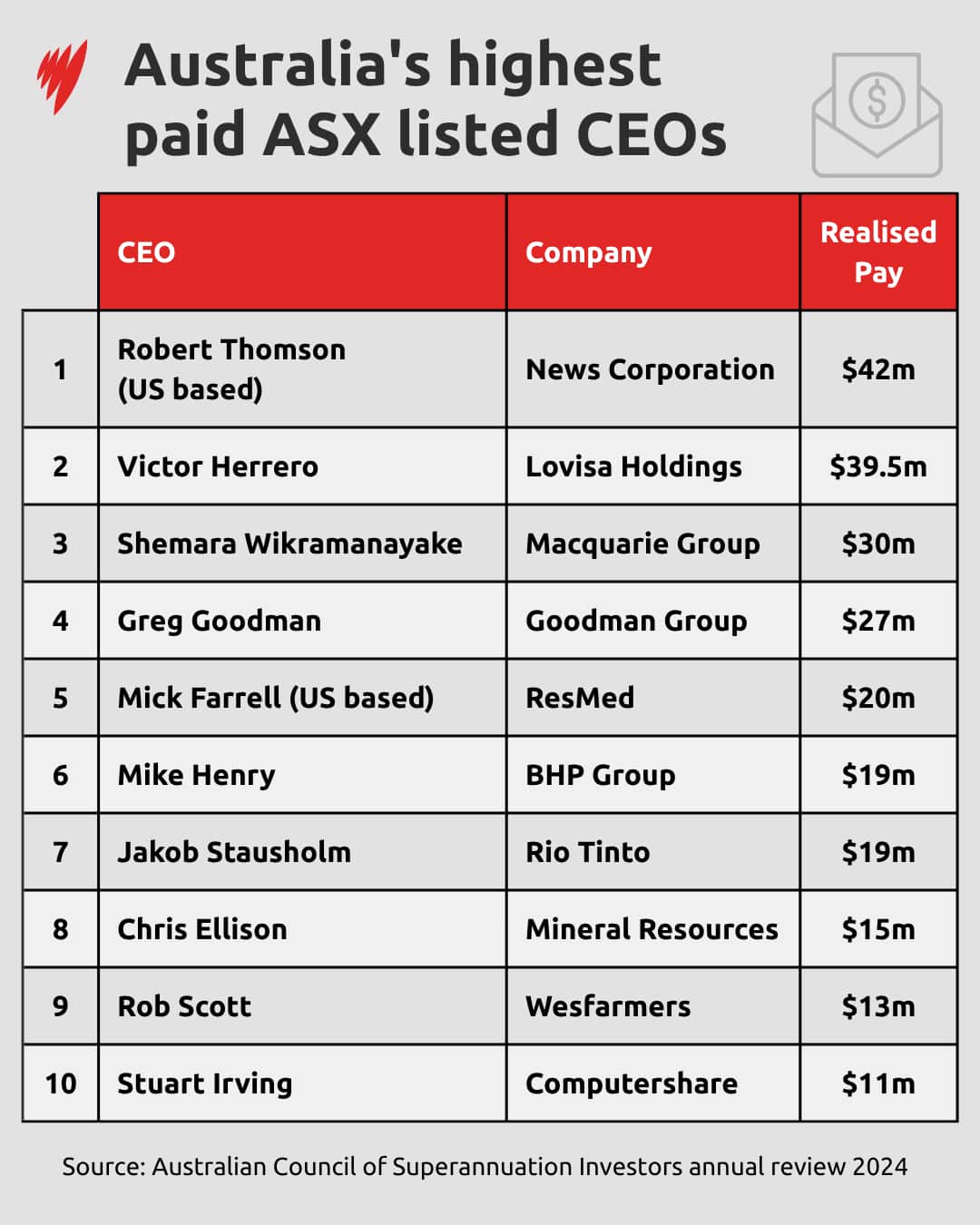 A list showing Australia's highest-paid CEOs of ASX-listed companies.