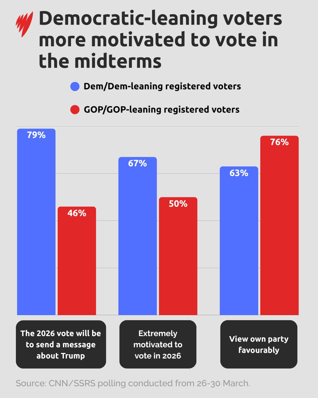 A graph showing polls results about how Democrats and Republicans are feeling ahead of the midterms.