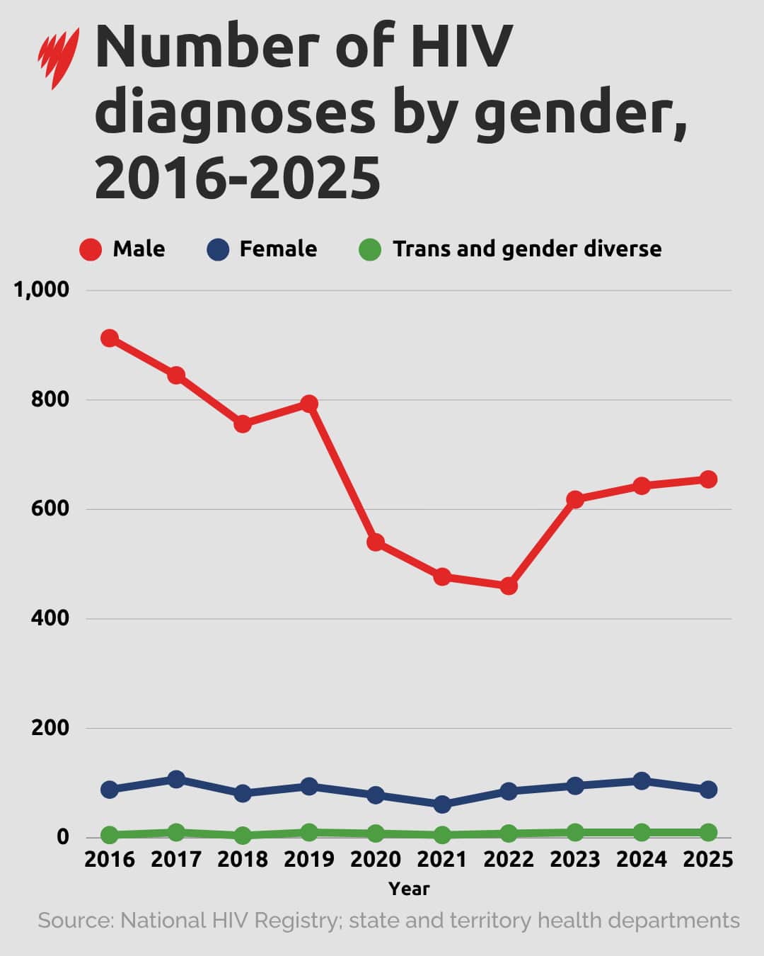 Avustralya'da 2016'dan 2025'e kadar cinsiyete göre HIV teşhislerinin sayısını gösteren çizgi grafik. Erkekler arasındaki teşhisler, kadınlara, translara ve cinsiyet çeşitliliğine sahip kişilere göre tutarlı bir şekilde çok daha yüksekti; 2016'da yaklaşık 900 vakadan 2022'de yaklaşık 460'a düştü, ardından 2002'de teşhis konulan kadınlarda yaklaşık 650'ye yükseldi. Yılda 100 vaka. Trans ve cinsiyet çeşitliliğine sahip kişiler arasındaki teşhisler düşük kaldı; genellikle yıllık 10 vakanın altındaydı.
