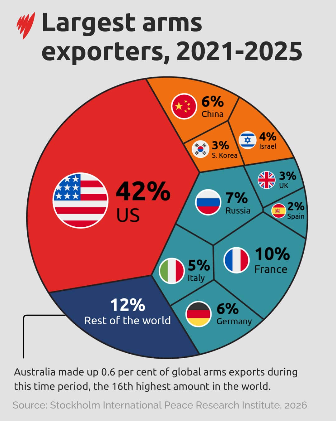 A chart comparing arms exports of different countries