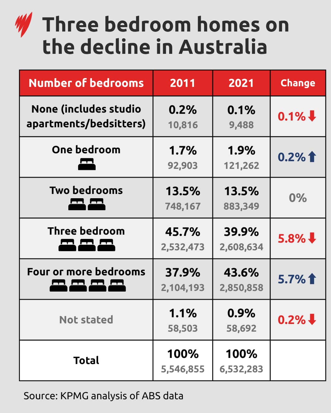 Table showing the change in the proportion of three-bedroom dwellings.