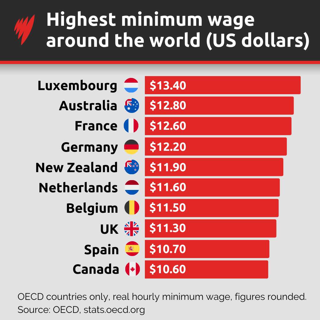 Hourly minimum wage in OECD countries