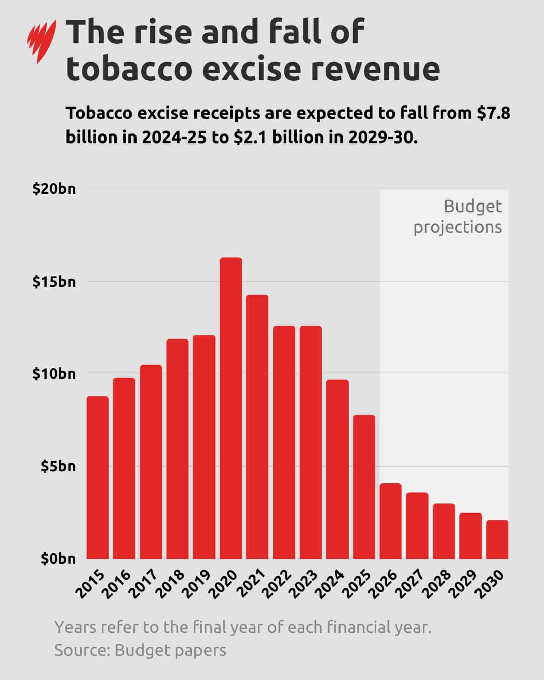 Graphic showing the rise and fall of tobacco excise revenue.