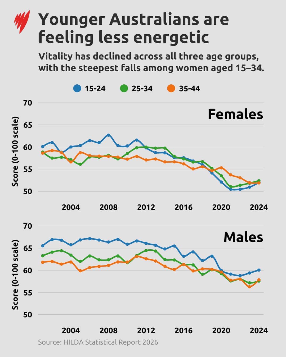 A graph showing vitality levels of young Australians.