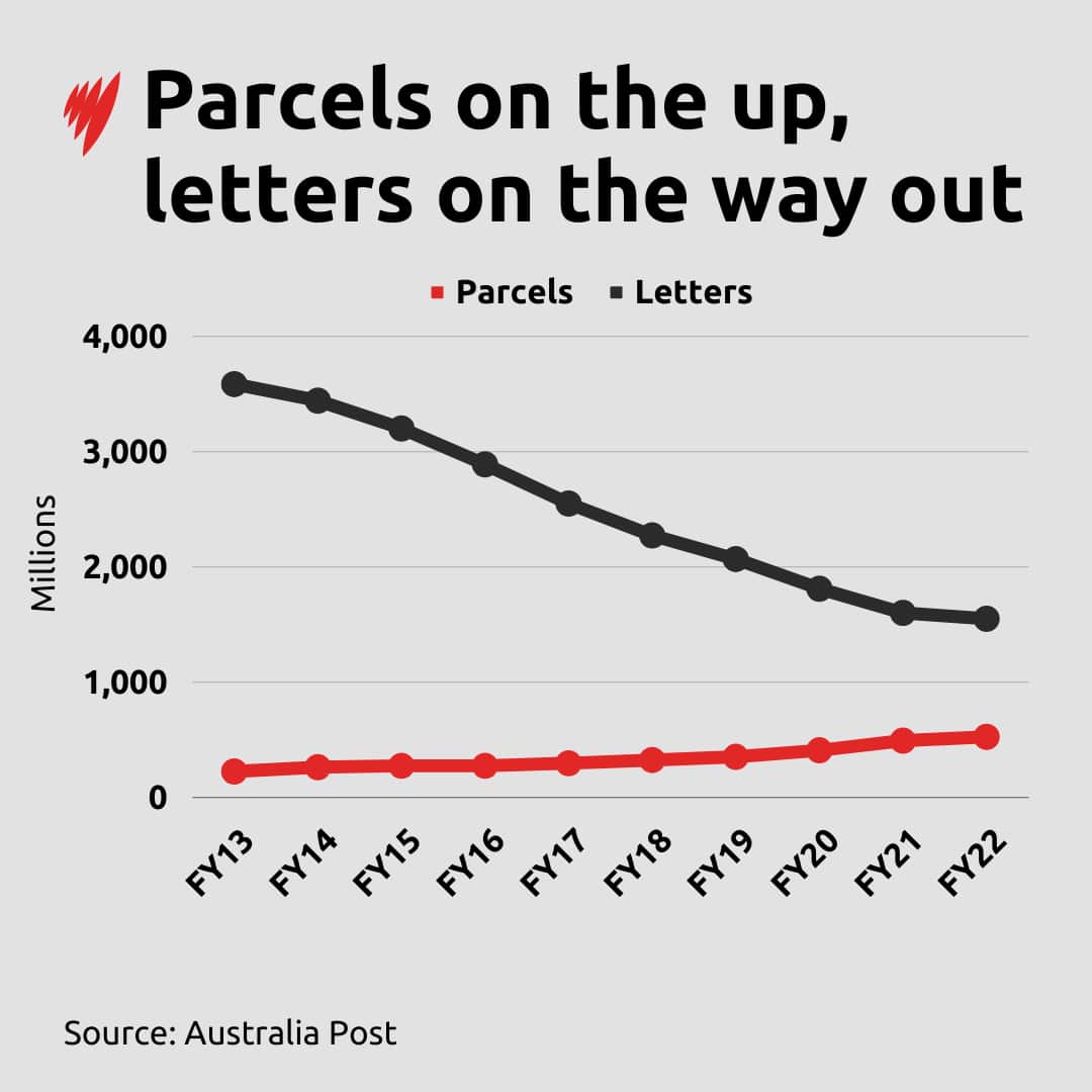 A line graph showing how Australia Post's letter-delivery business is in sharp decline while its parcel-delivery business increases.