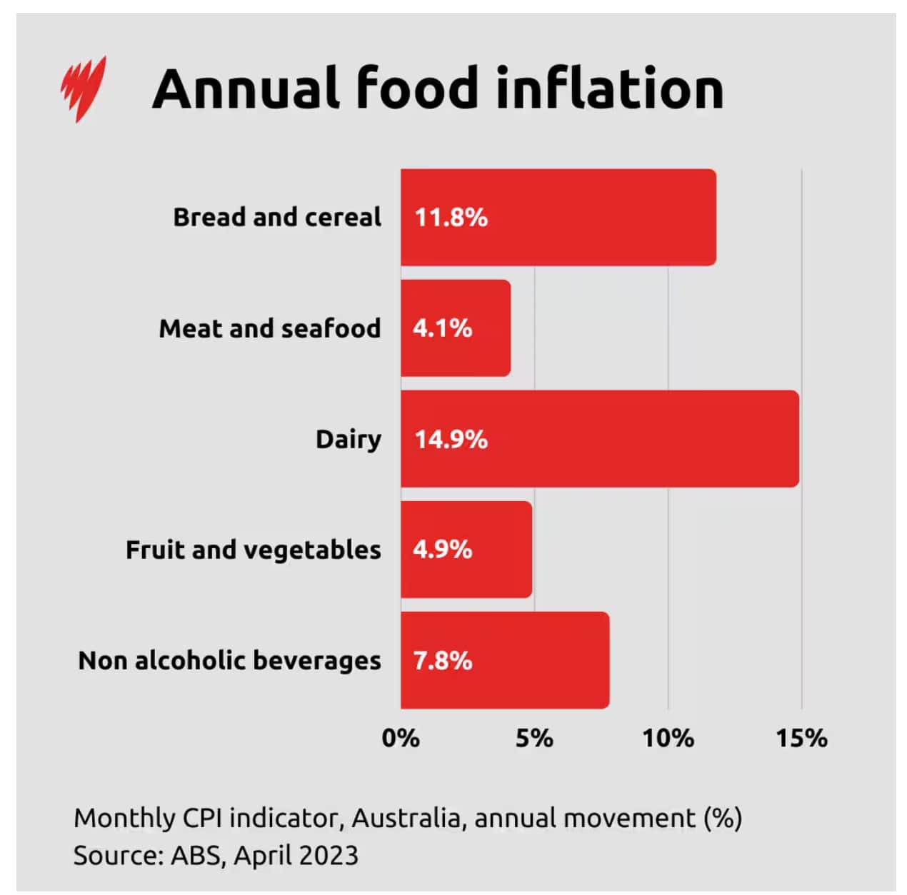Dairy, bread and cereal had high rates of inflation in the 12 months to March 2023. Source: SBS News