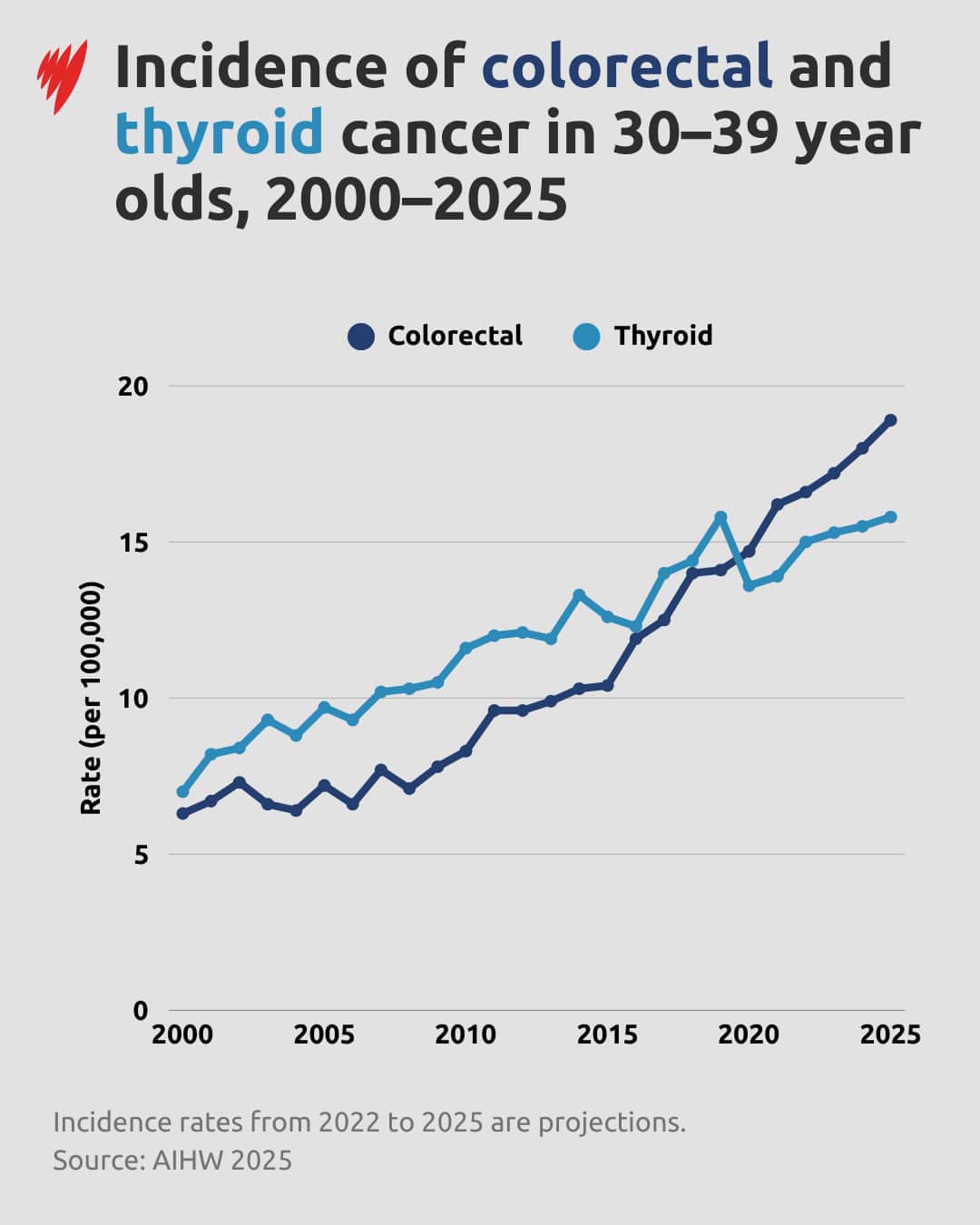 A graph showing incidents of colorectal and thyroid cancer over time in people in their 30s