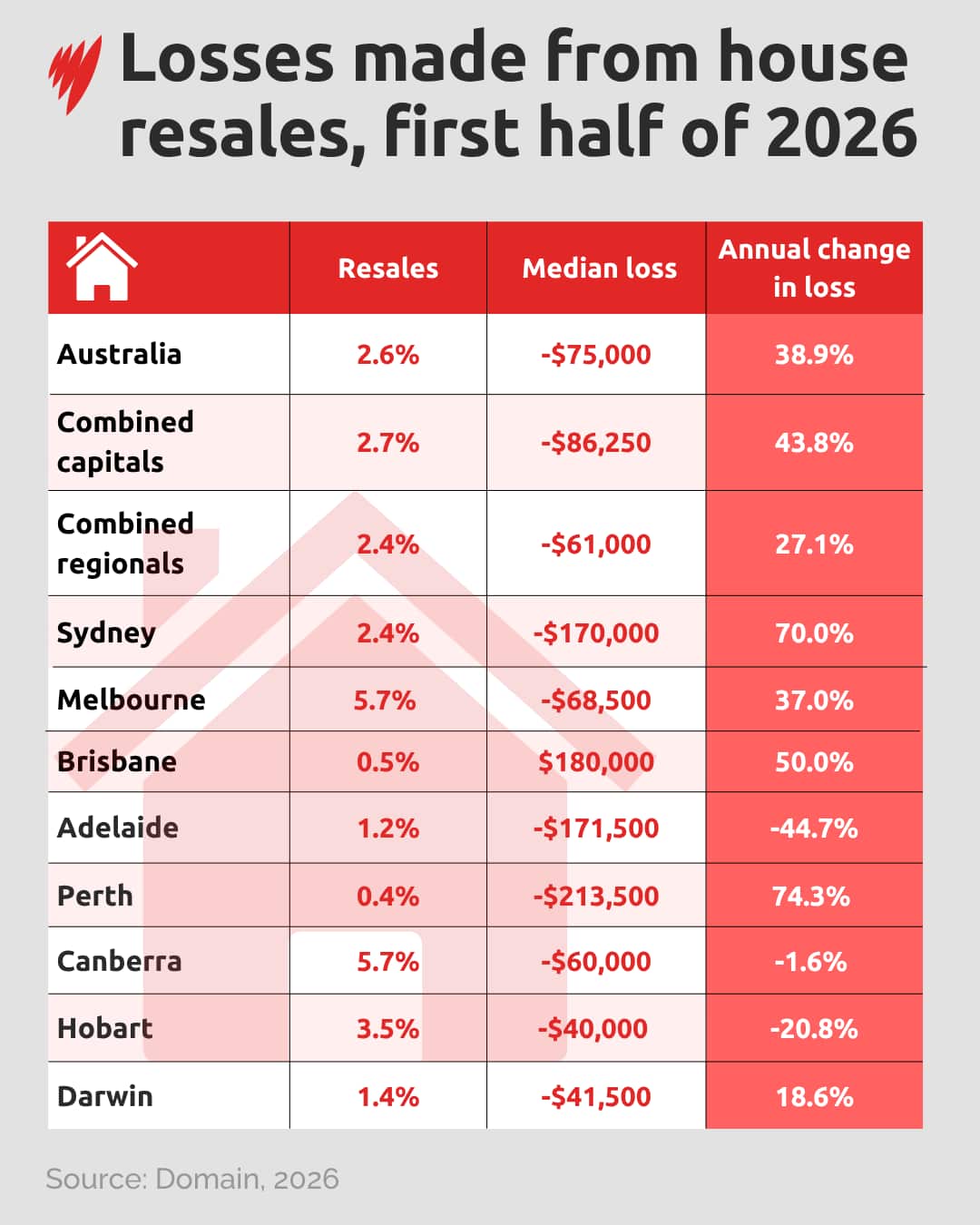 A table where some houses are making losses