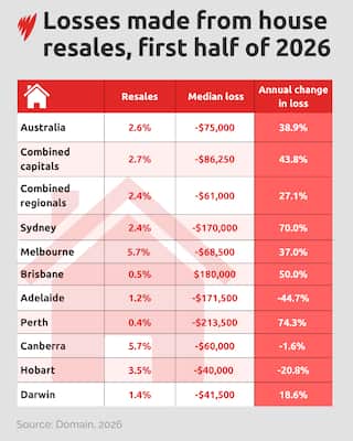 A table where some houses are making losses
