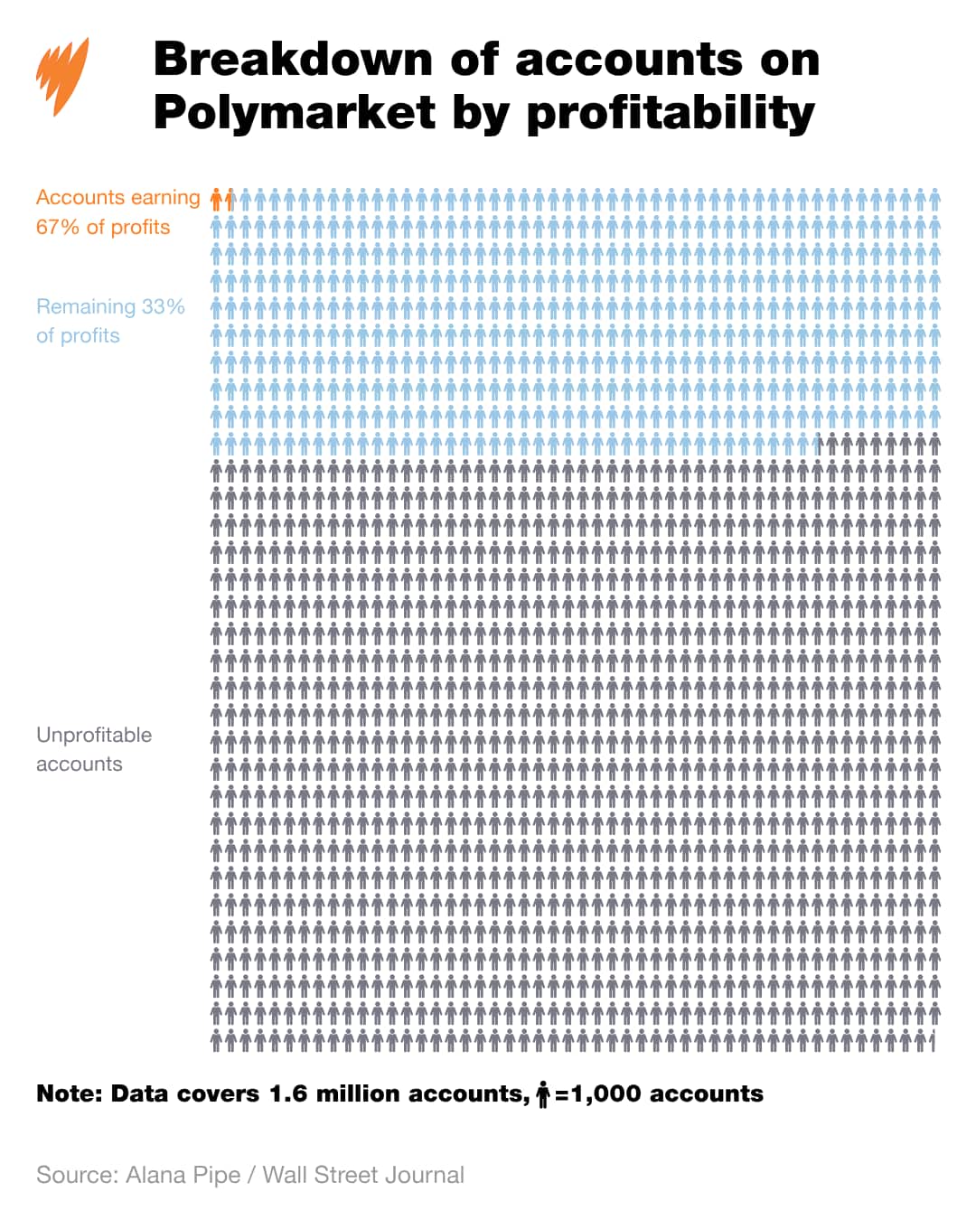A pictograph titled "Breakdown of accounts on Polymarket by profitability".