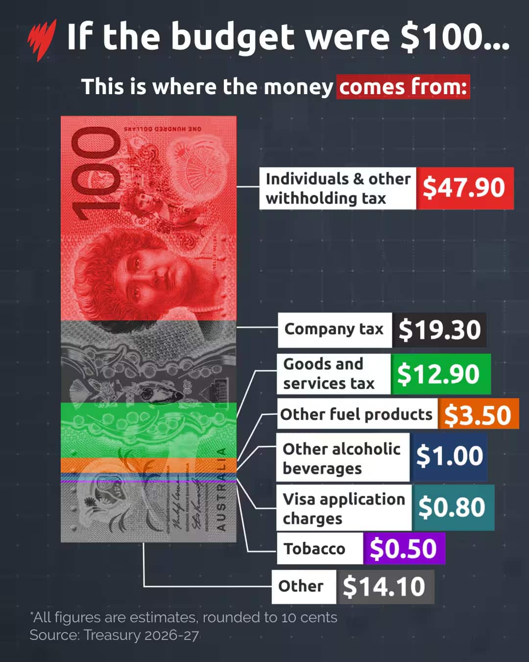 Where the money is coming from