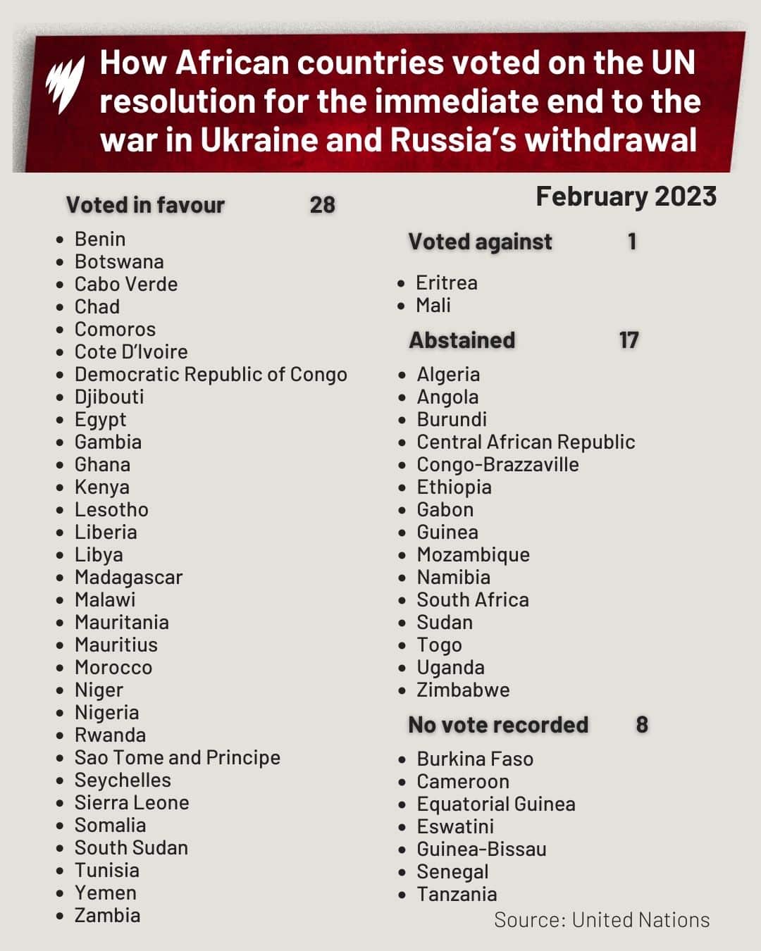 A list showing how African countries voted for the UN resolution for the immediate end to the war in Ukraine and Russia's withdrawal