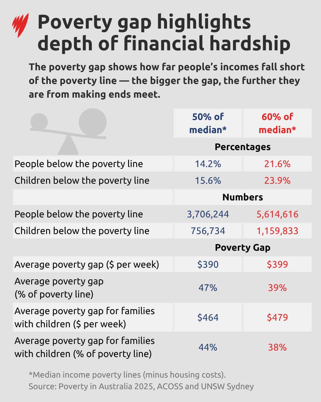 A numbered list depicting the gap between Australia's social service payments and what they should be receiving.