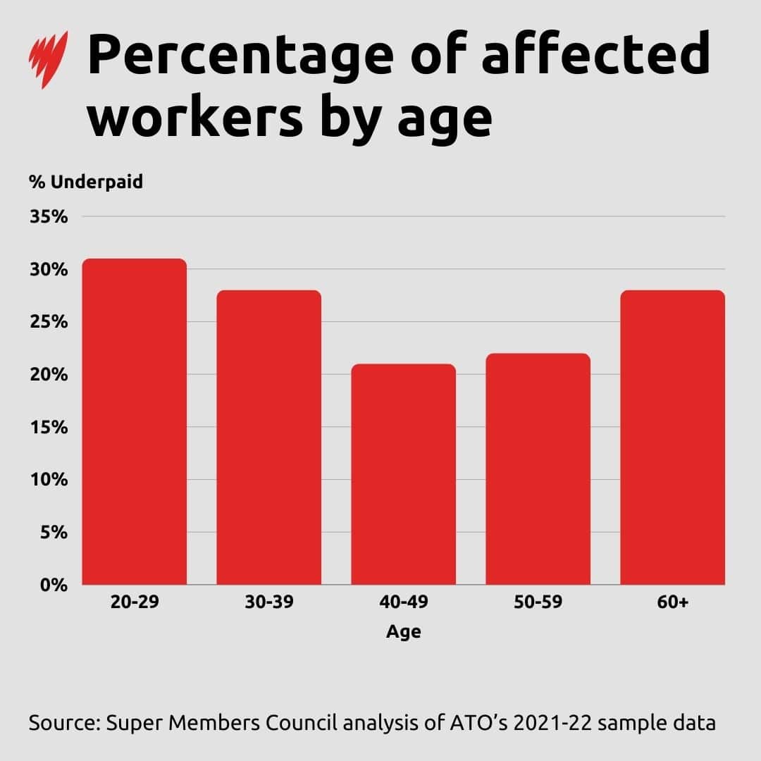 A graph showing Australian workers impacted by underpayment of super by age.