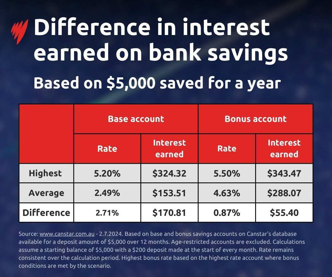 table compares the average and highest savings bank interest rates and shows the difference in interest earned