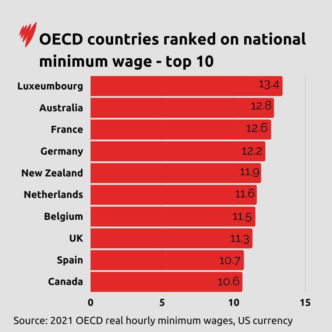A chart showing the hourly minimum wage in OECD countries