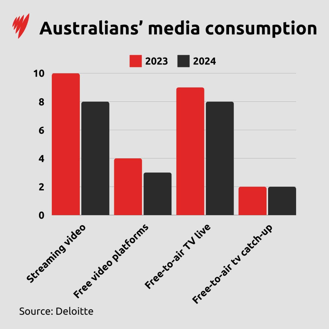A graph depicting Australians' media consumption.