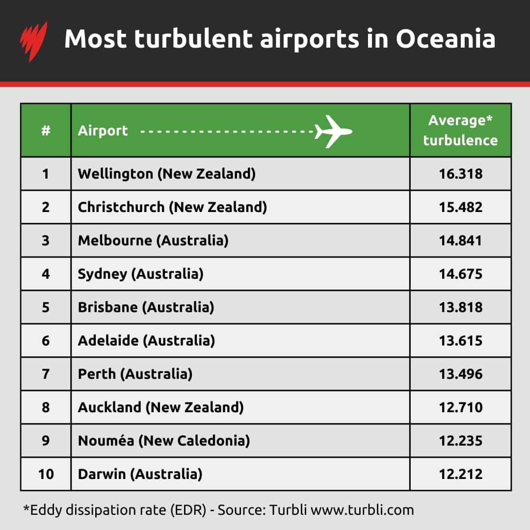 A table showing the 10 most turbulent airports in Oceania