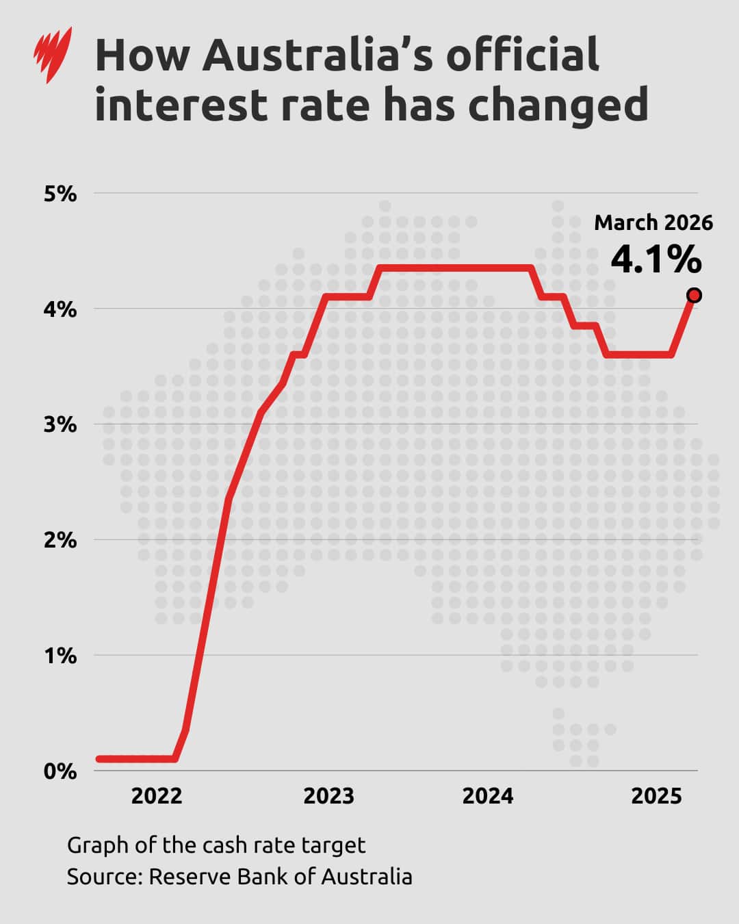 A graph showing the interest rate rising to 4.1 per cent.