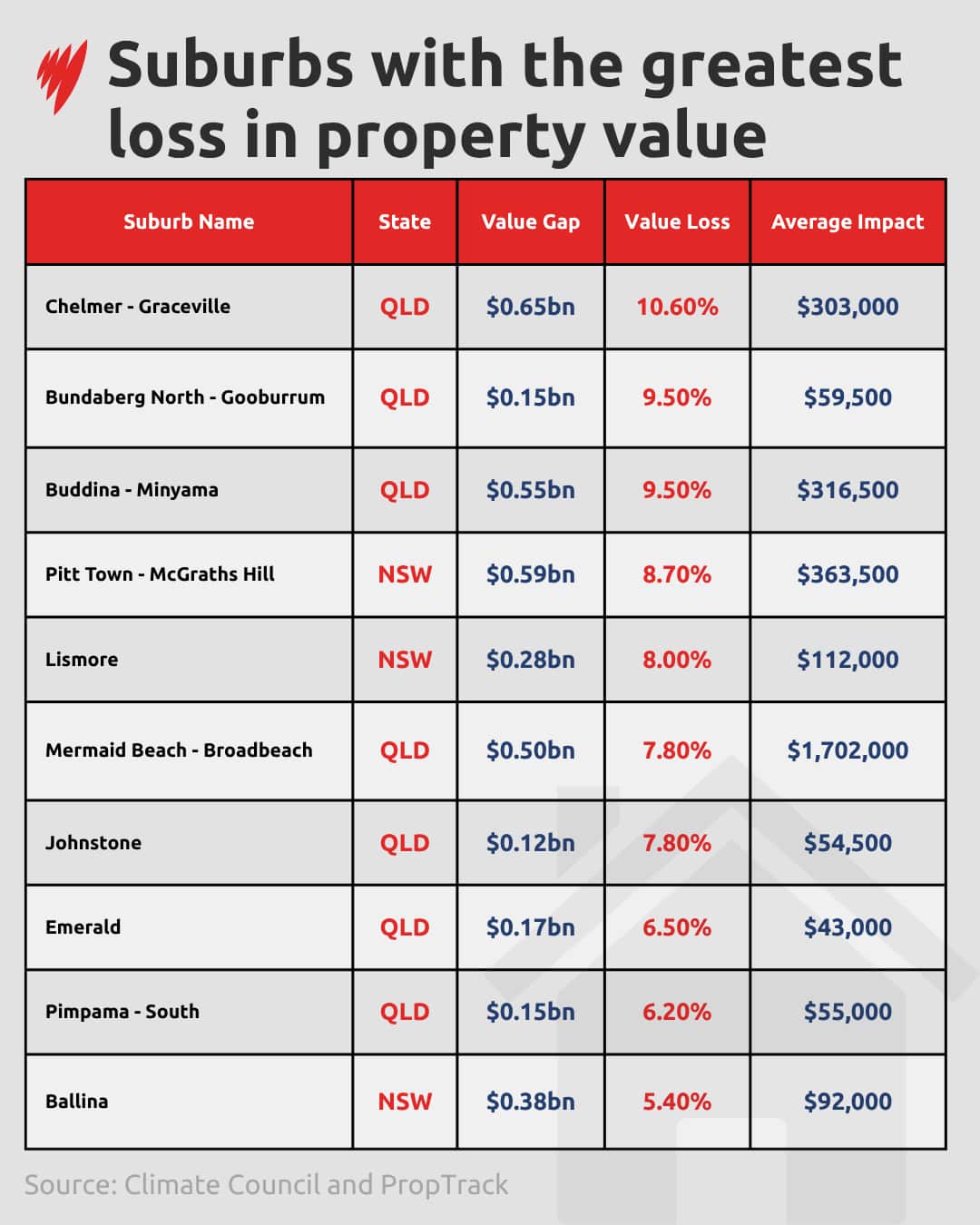A table of property value losses per suburb