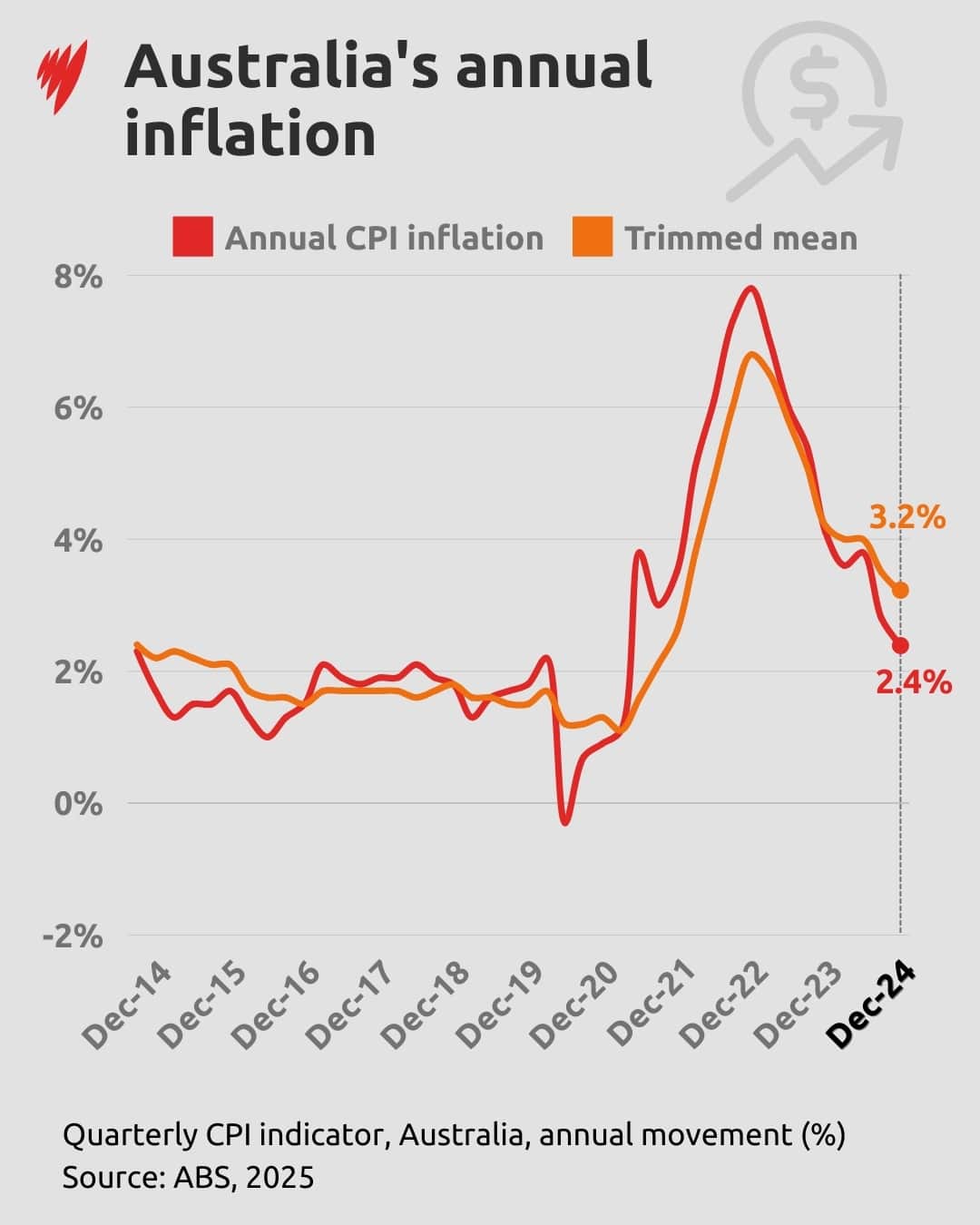 Annual CPI inflation and trimmed mean over the years since 2014