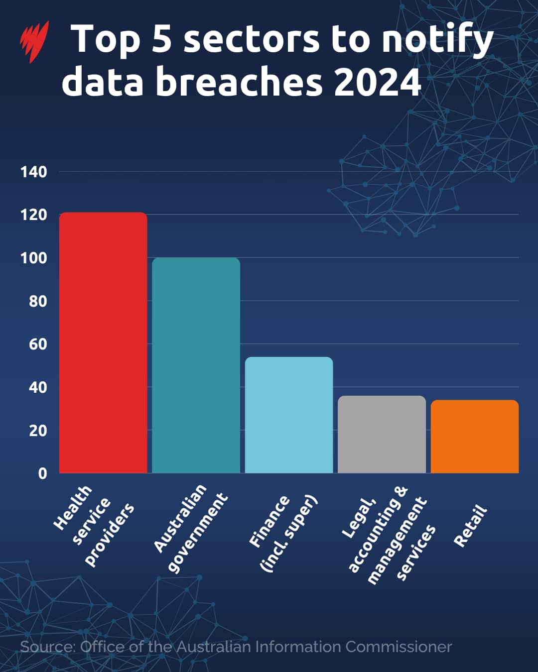 Top 5 sectors by number of data breaches