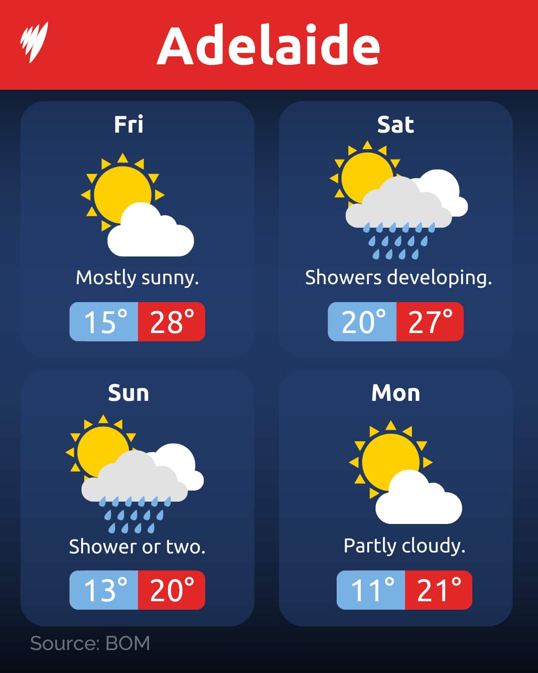A graphic showing the temperature in Adelaide over the Easter long weekend.