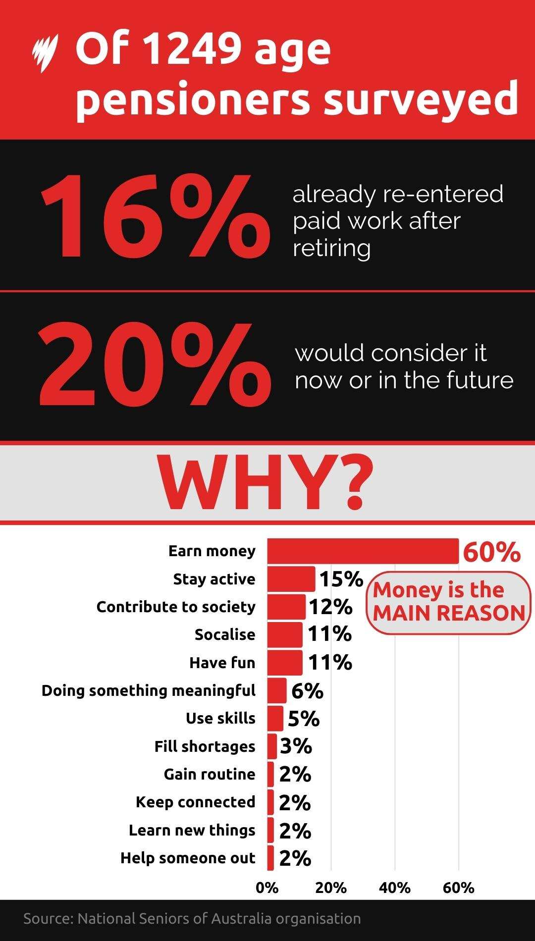 A graphic with text explaining how many age pensioners have returned to the workforce.