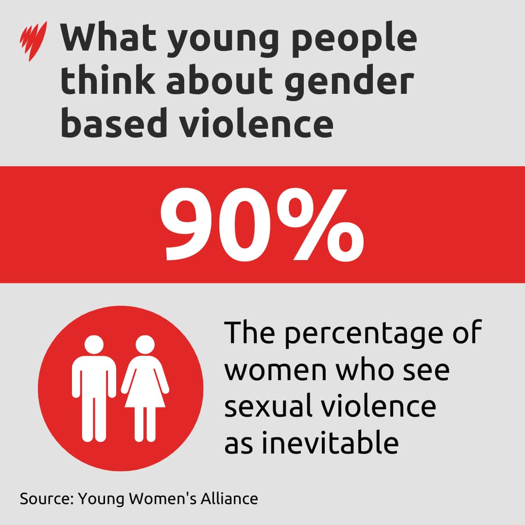 A graphic showing 90 per cent of women see sexual violance as inevitable.