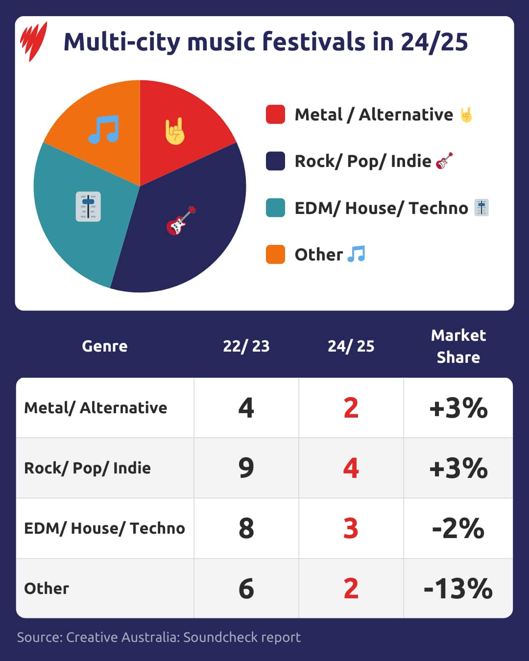 A data graphic depicting the percentage share of music festivals by genre.