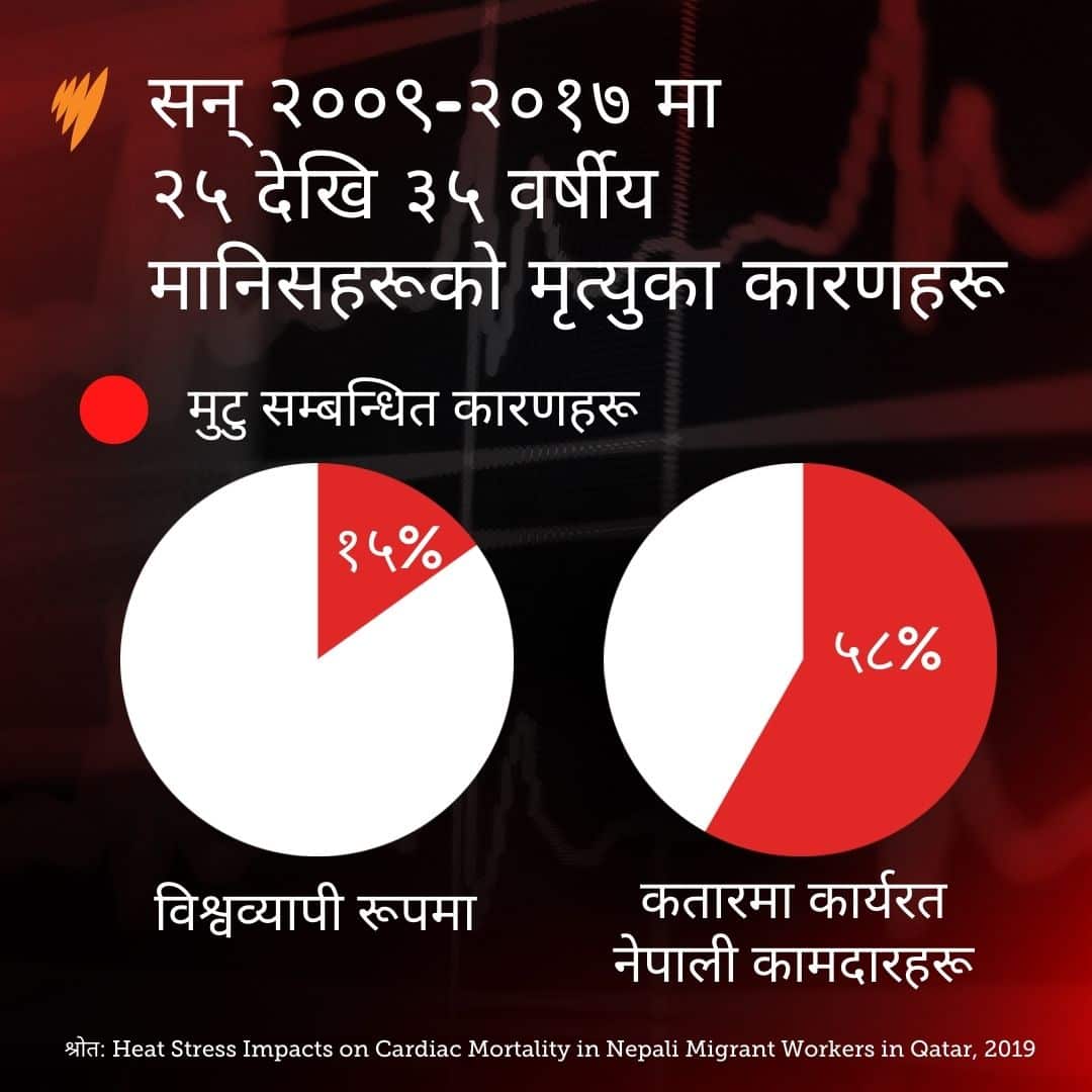 Nepali migrant workers in Qatar