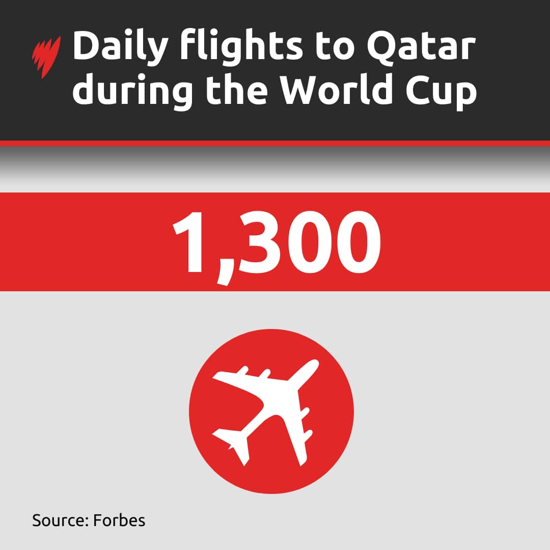 A graphic showing that there will be 1,300 daily flights to the World Cup in Qatar