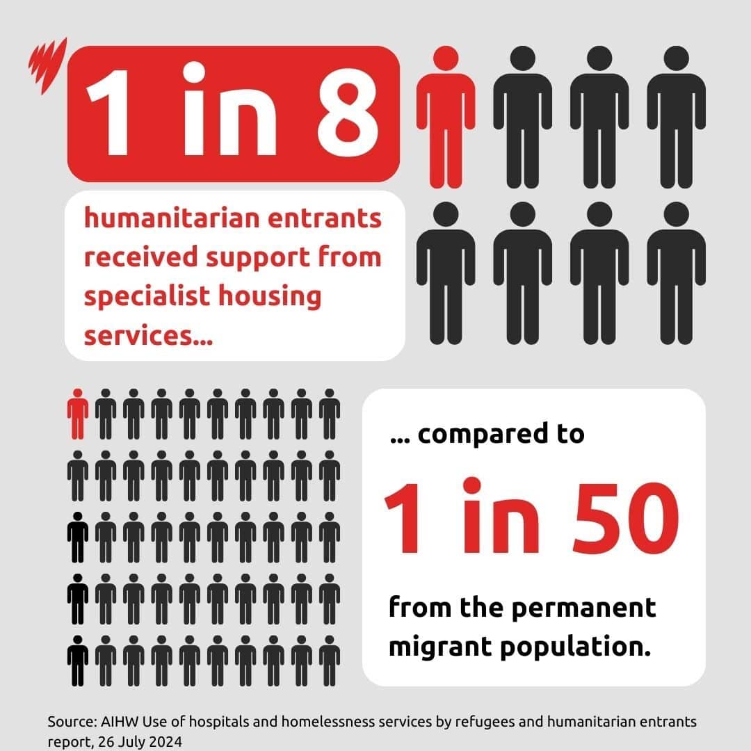 Graph showing that one in eight refugees accessed specialist homelessness services compared to one in eight from the permanent migrant population.