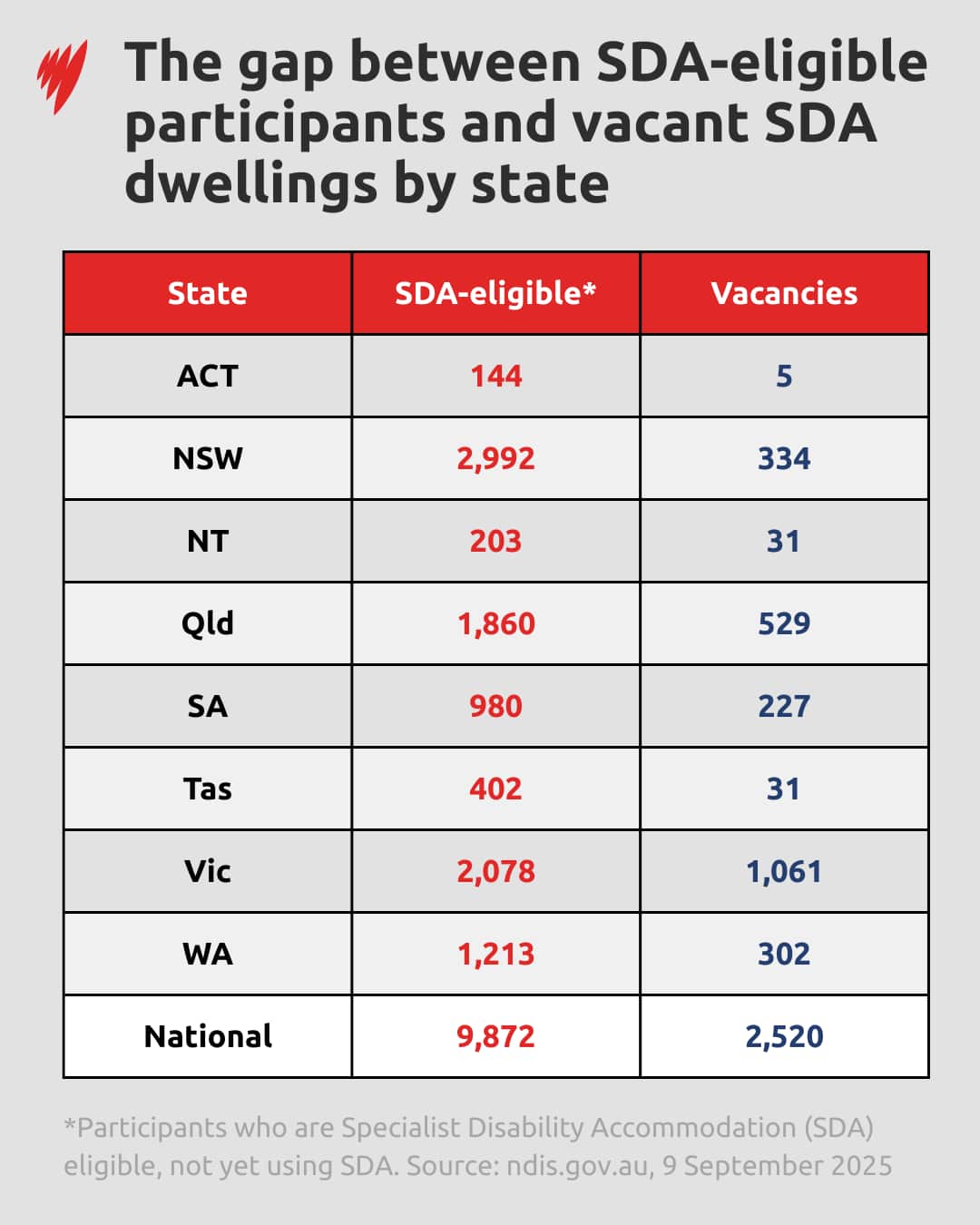 A table titled "The gap between SDA-eligible participants and vacant SDA dwellings by state." It displays two columns: "SDA-eligible" and "Vacancies" for the Australian states and territories, showing a significant national gap of 9,872 eligible participants and 2,520 vacant dwellings.