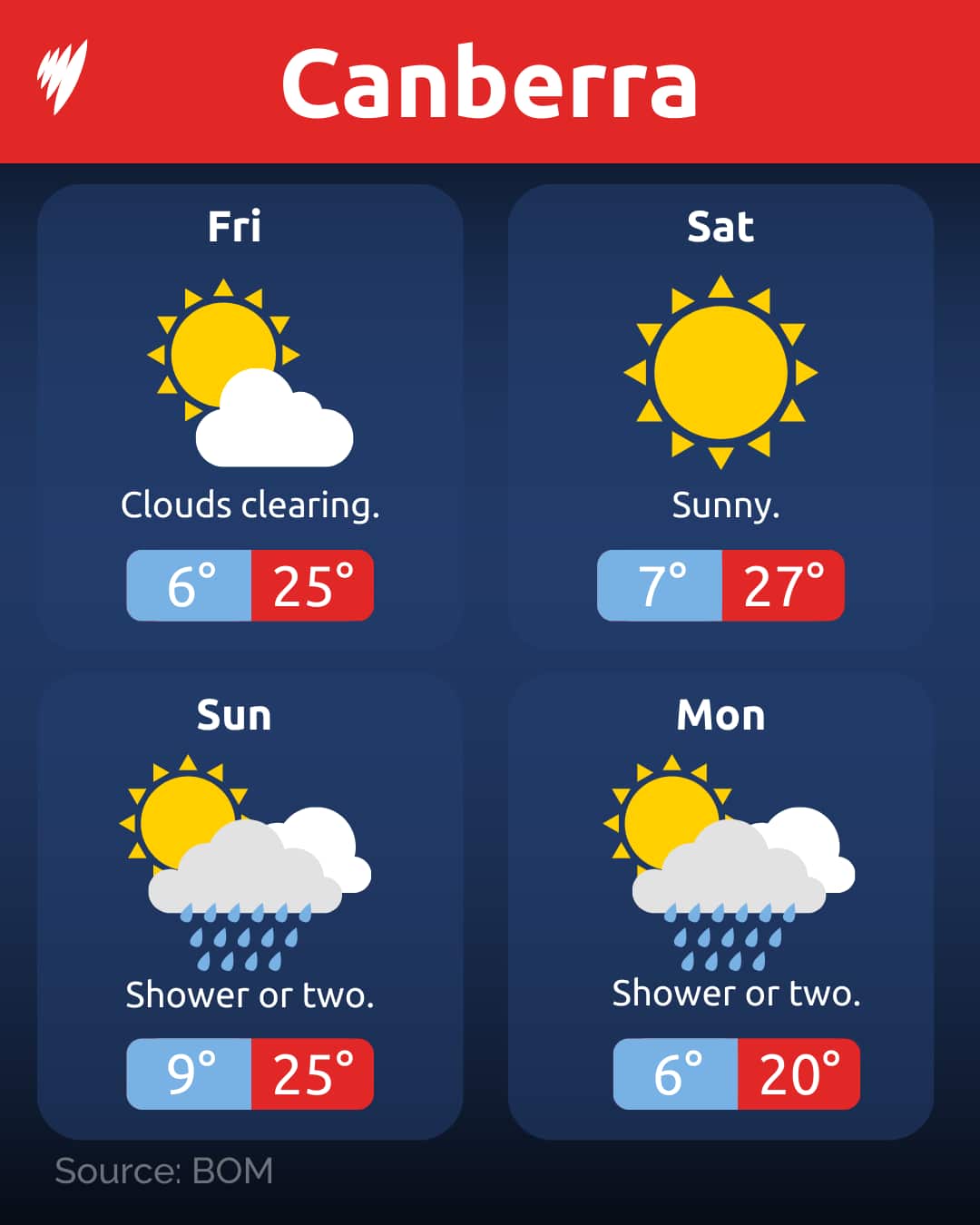 A graphic showing the temperature in Canberra over the Easter long weekend.