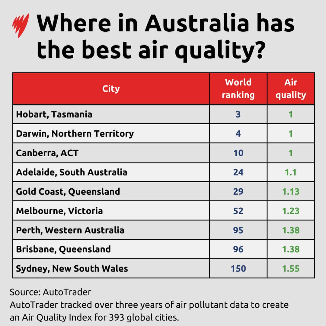 A table shows the cities in Australia with the best air quality.