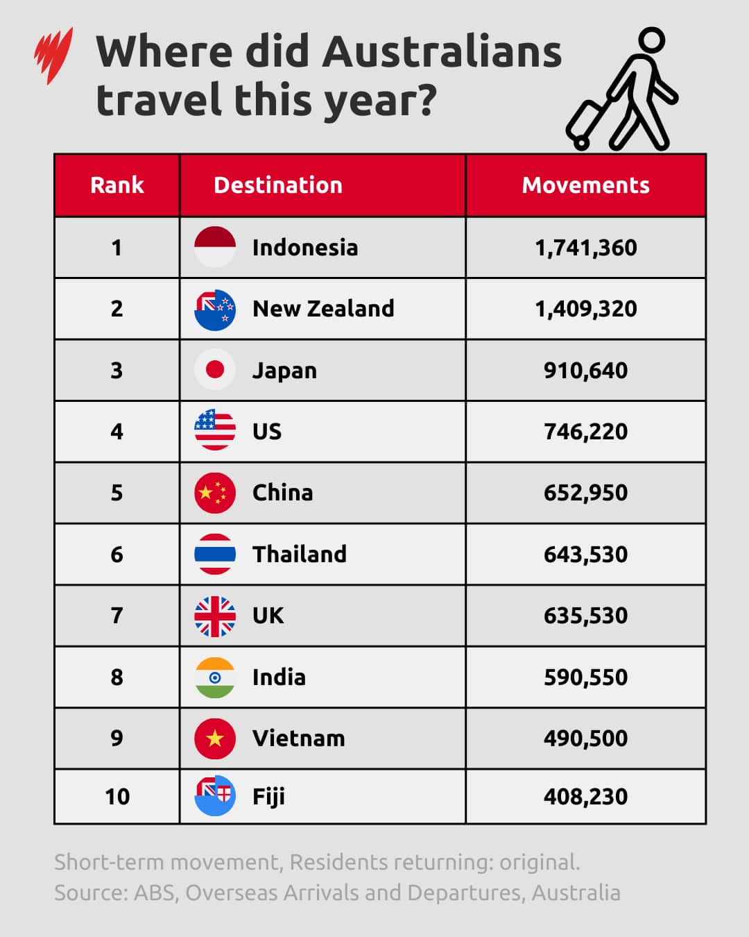 A graph showing Australia's top travel destinations.